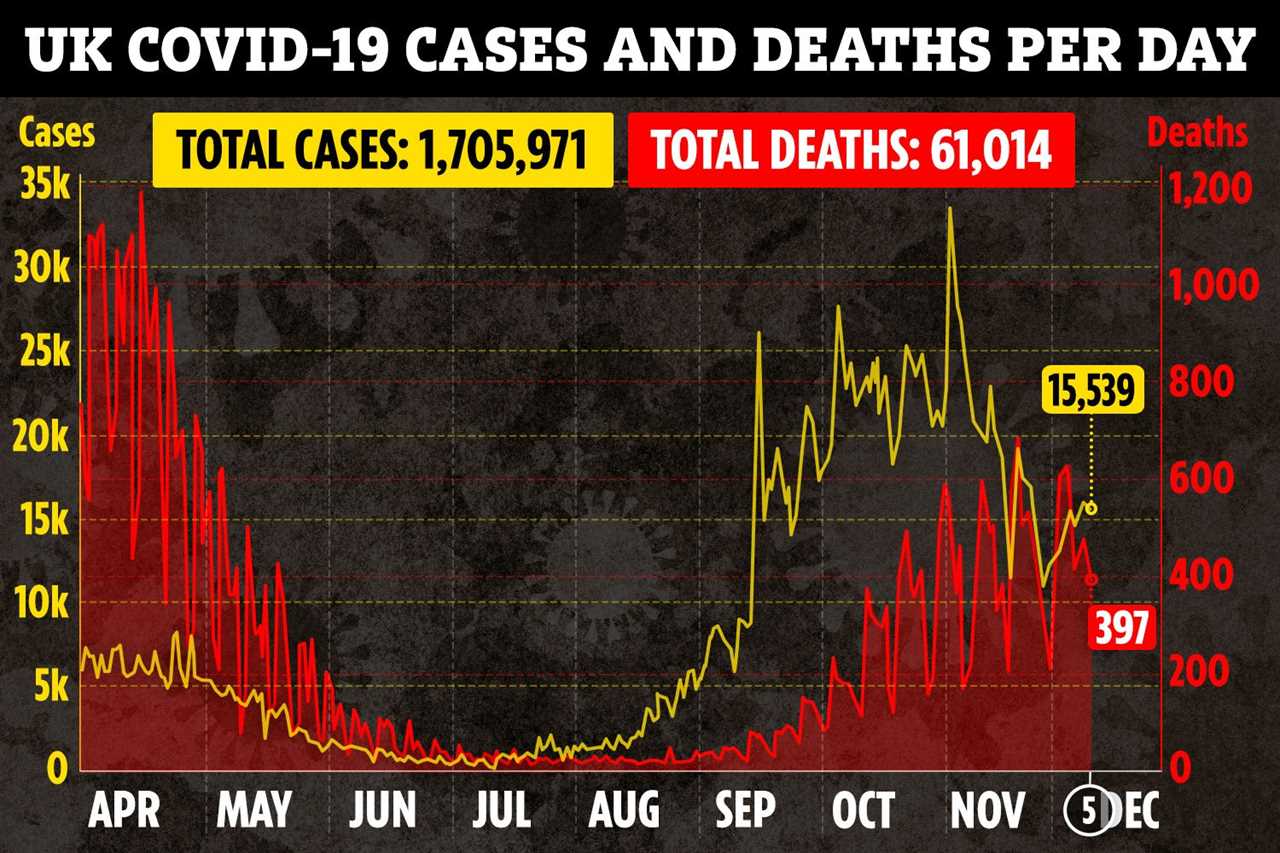 The increases take the UK's total case number to 1,705,971, while the death toll is 61,014