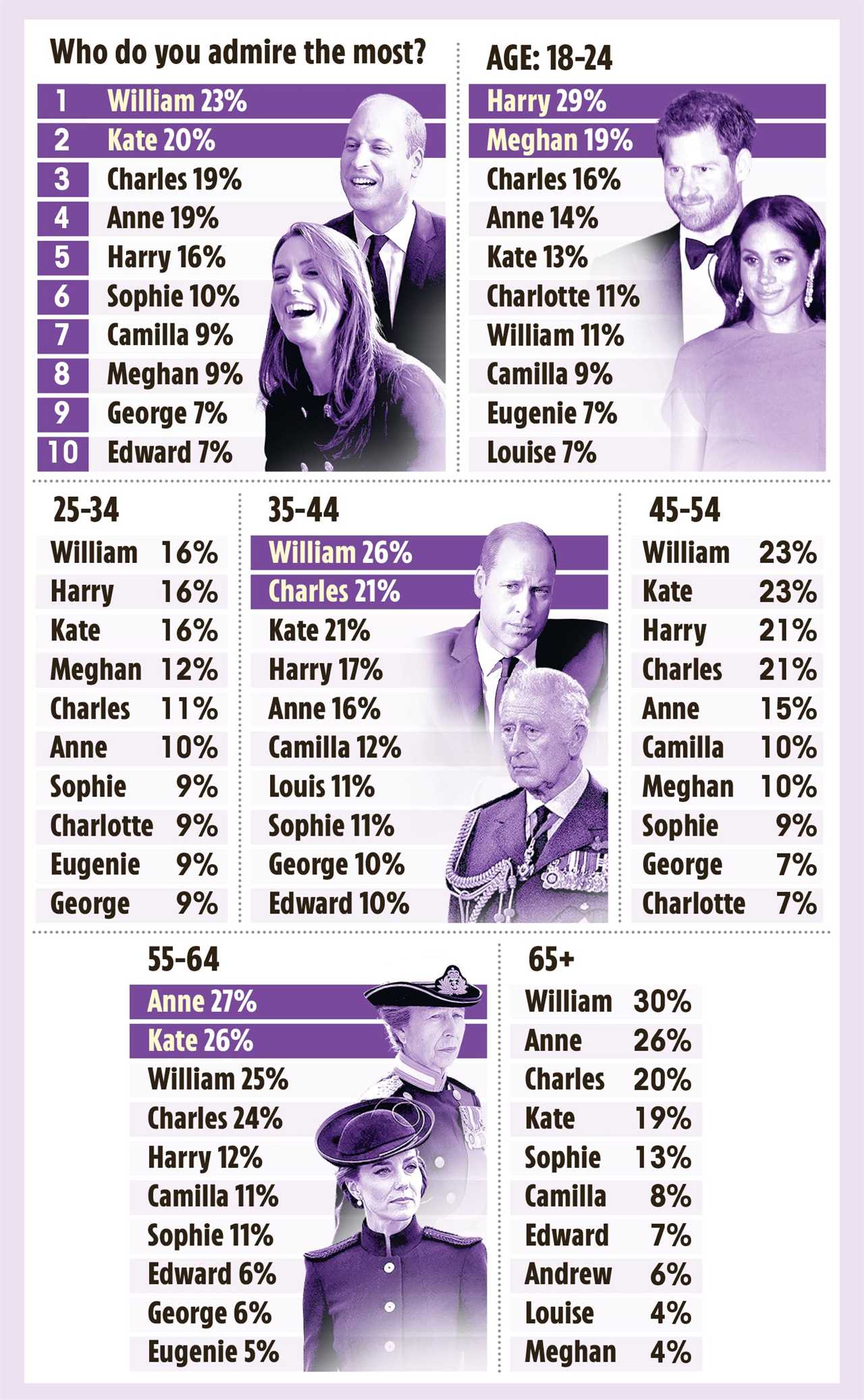 Shock poll reveals Meghan Markle’s popularity is plummeting – but she’s still more loved than a surprising senior royal