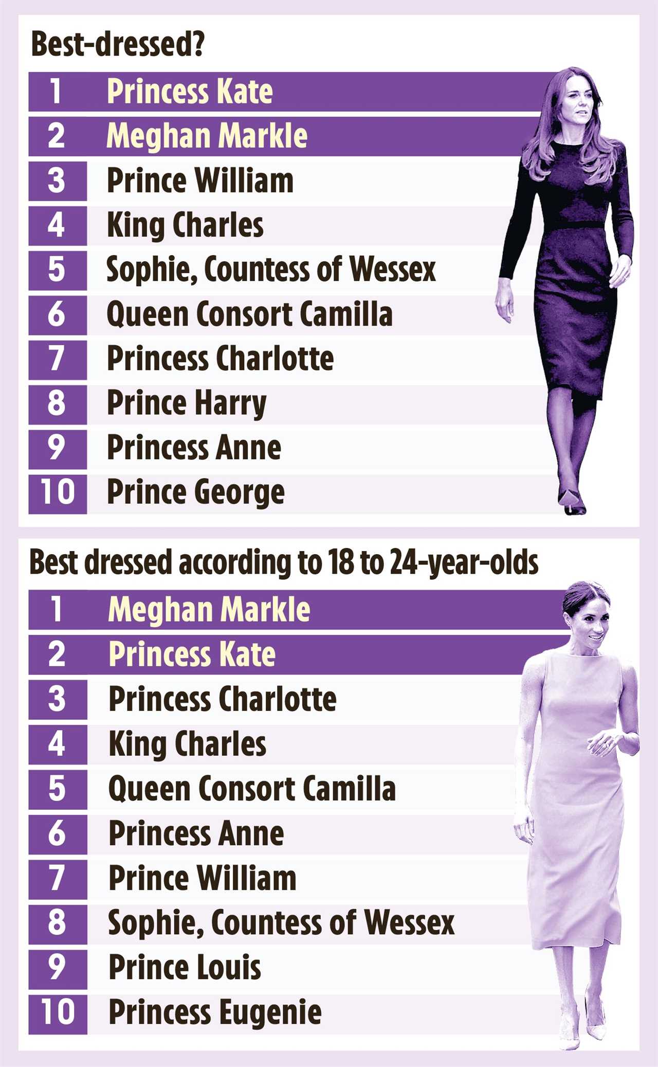 Shock poll reveals Meghan Markle’s popularity is plummeting – but she’s still more loved than a surprising senior royal