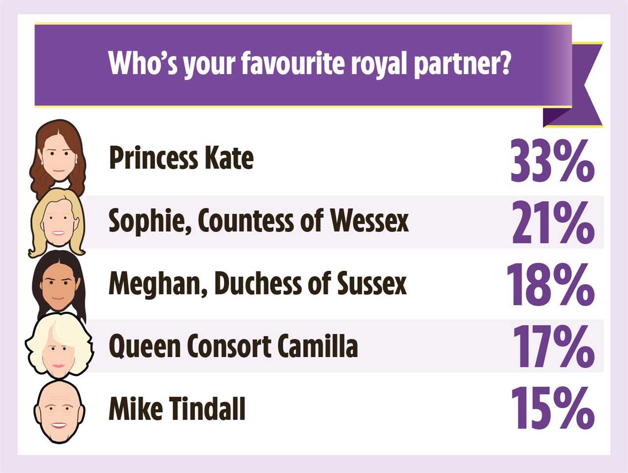 Shock poll reveals Meghan Markle’s popularity is plummeting – but she’s still more loved than a surprising senior royal