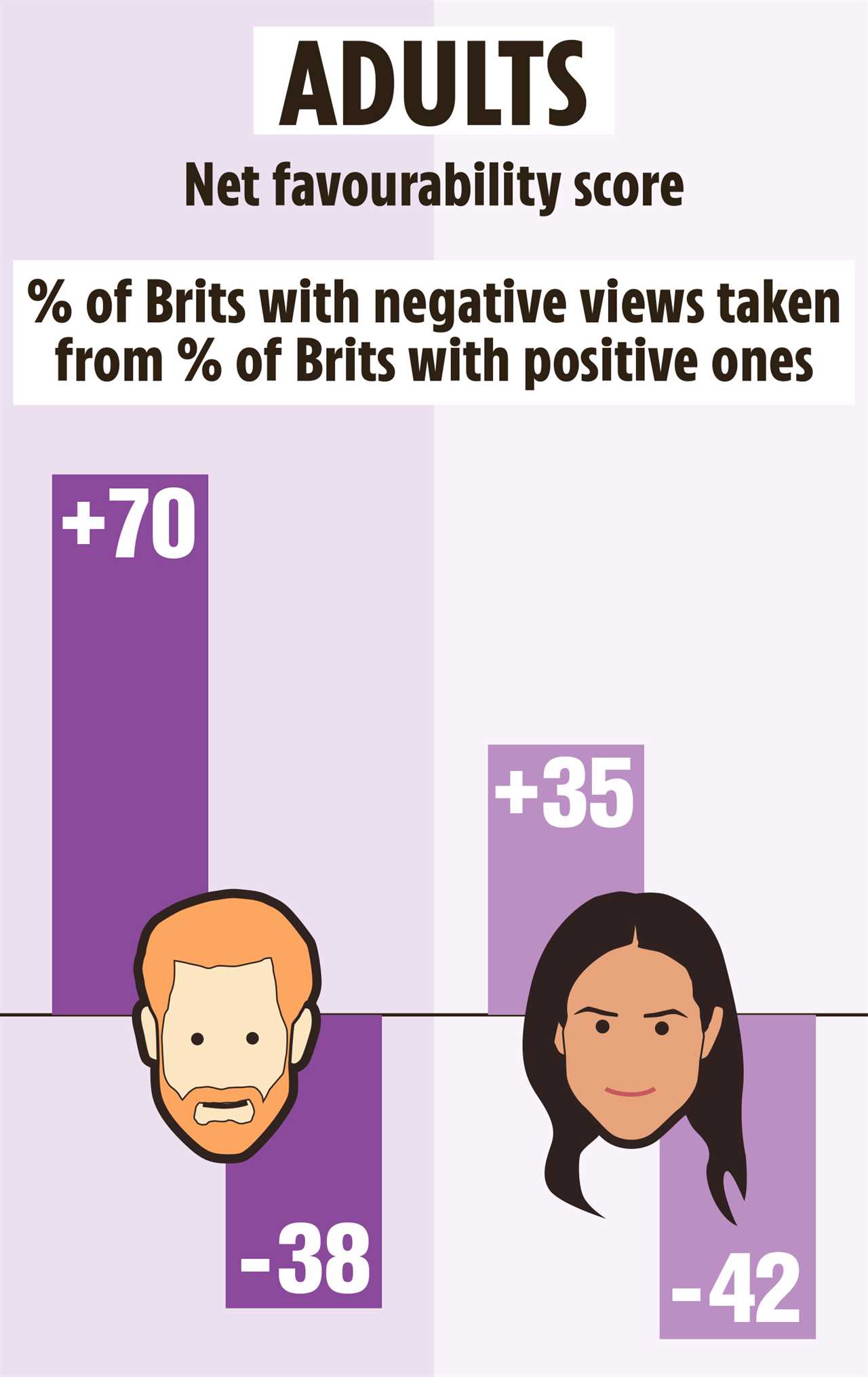 Prince Harry’s popularity at all-time low with ‘two thirds of Brits having a negative opinion of him’