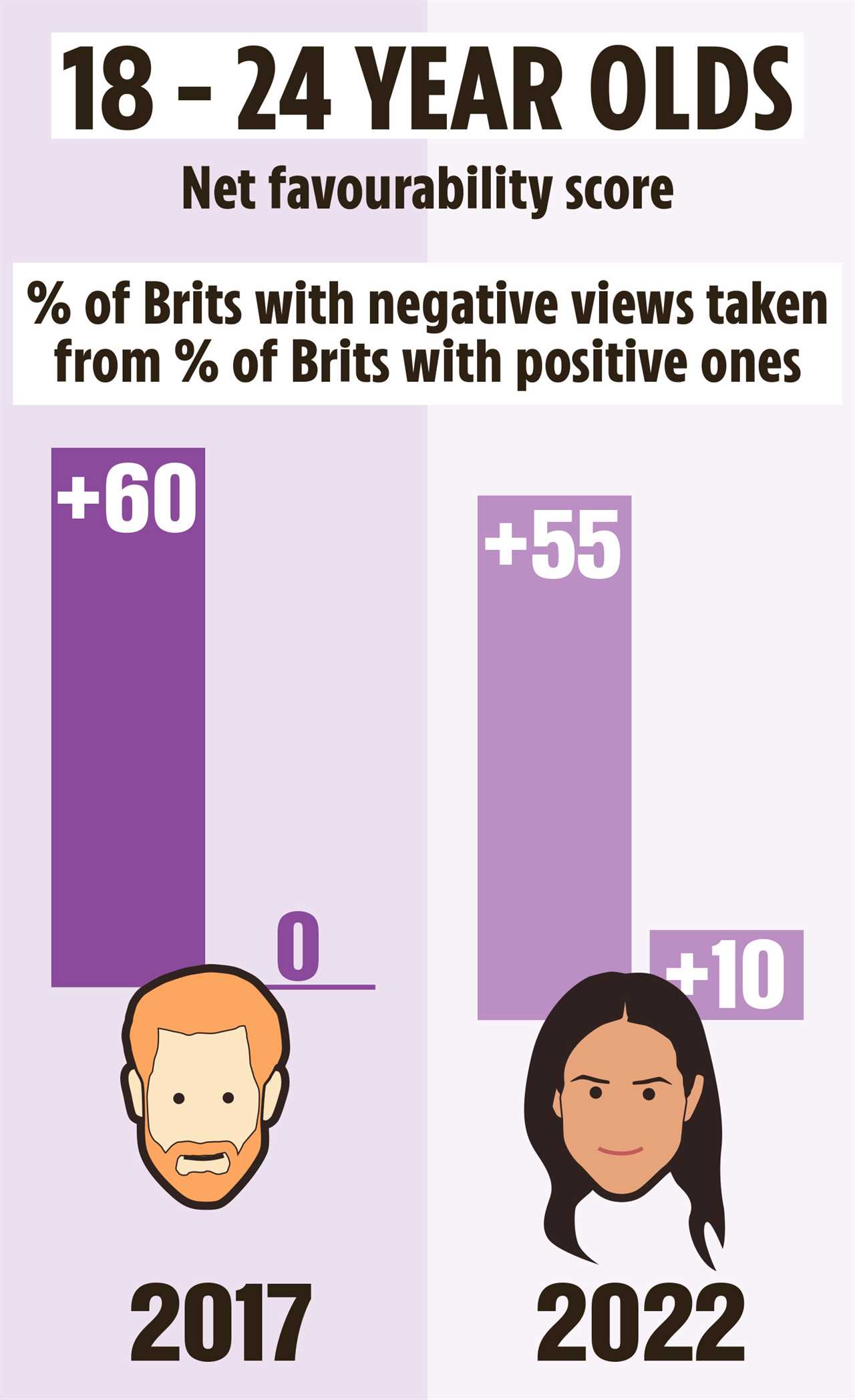 Prince Harry’s popularity at all-time low with ‘two thirds of Brits having a negative opinion of him’