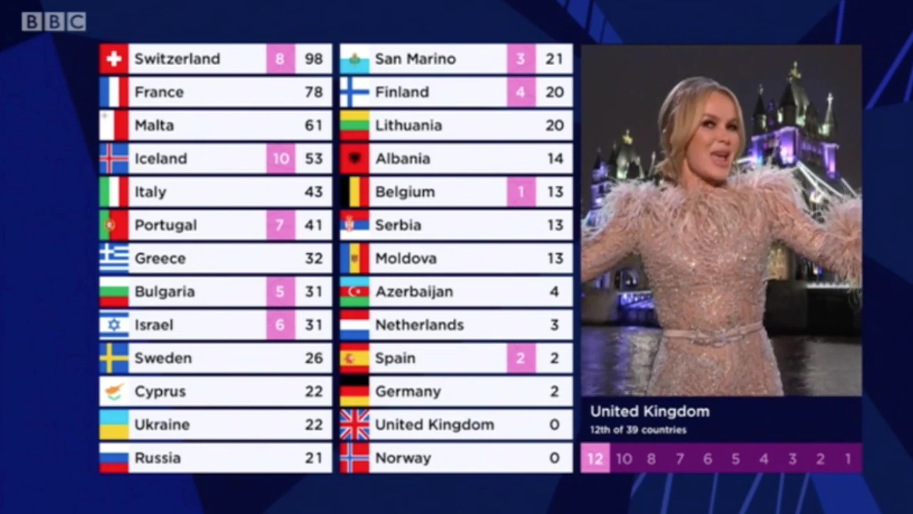 Eurovision fans convinced they’ve spotted a secret presenter feud as Ted Lasso star ‘throws shade’ at Amanda Holden