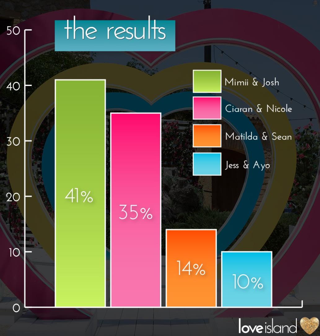 Love Island Winners: Mimii and Josh Make History with Shock Win